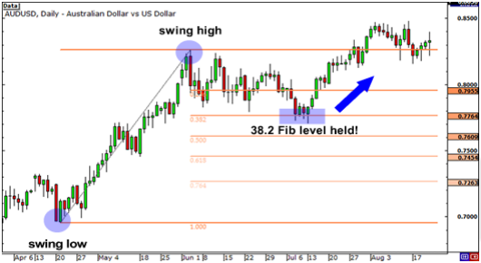 How to Trade Support and Resistance 13 Fibonacci Retracement